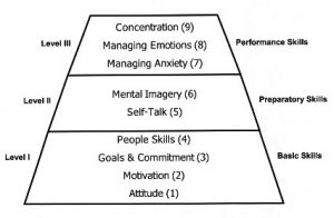 mental skills performance pyramid