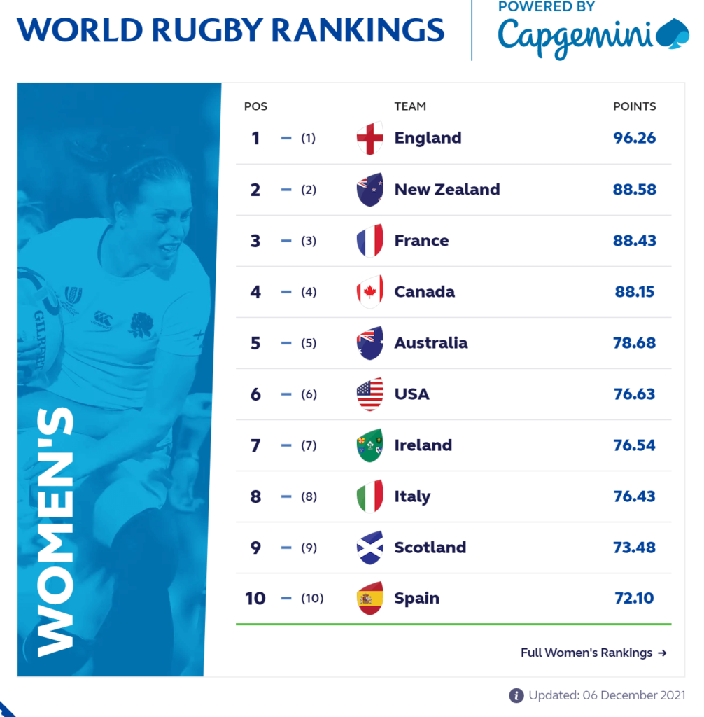 Latest women's rugby world rankings Dec 2021