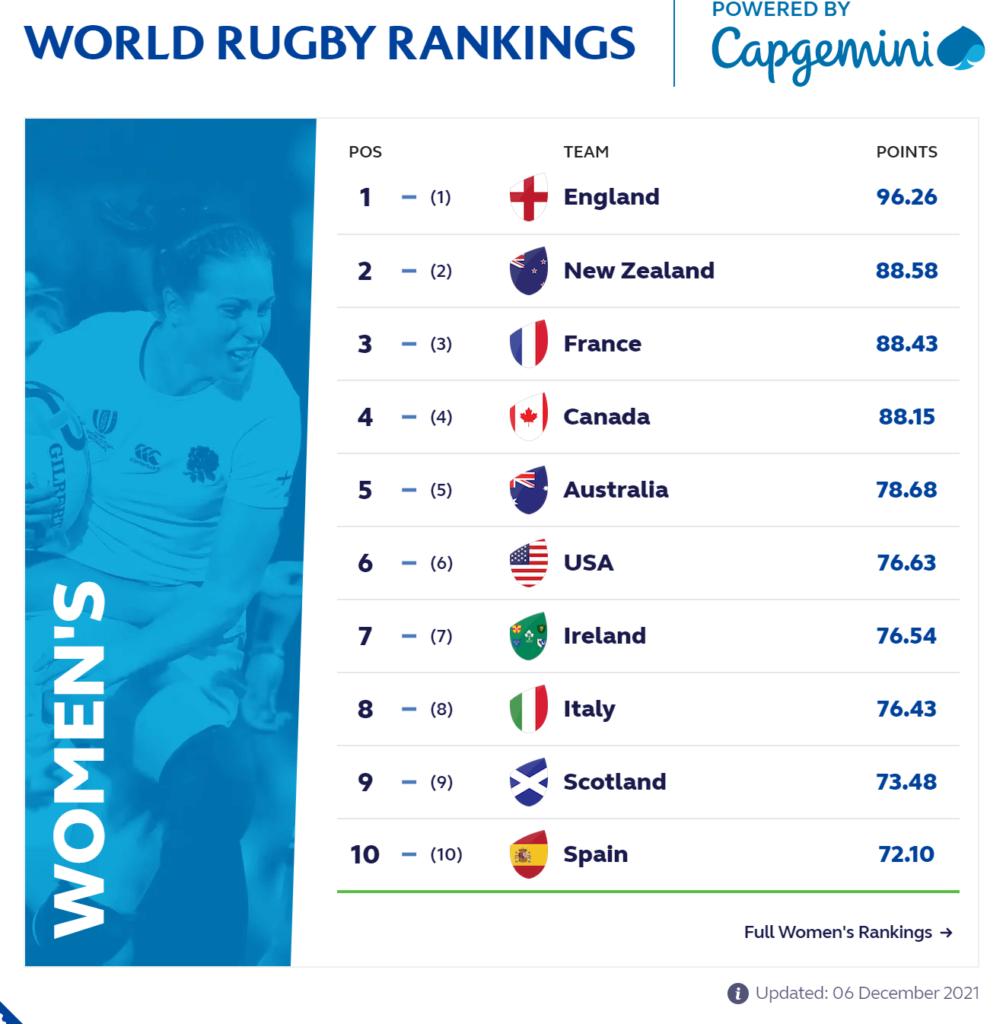 Latest Womens Rugby World Rankings Dec 2021 1006x1024 